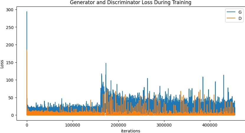 Line chart of generator and discriminator loss over about 450,000 iterations